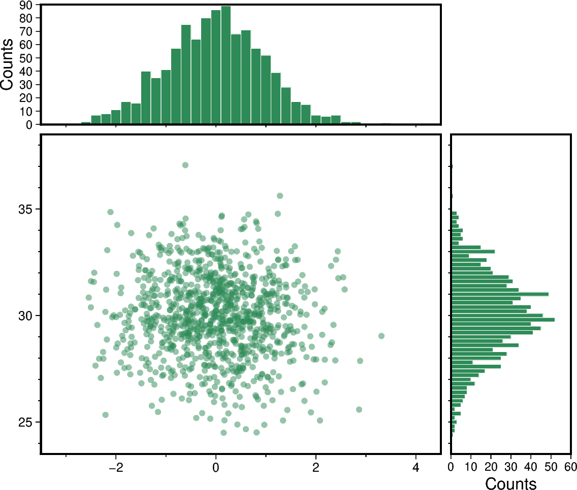 scatter and histograms